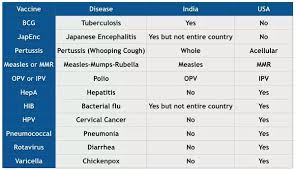 How Is Vaccination For Babies Different In India And The