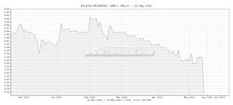 Tr4der Atlatsa Resources Arq V 6 Month Chart And Summary