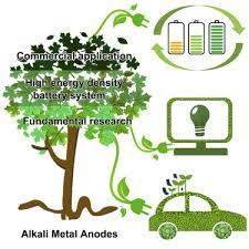 alkali metal anodes from lab to market
