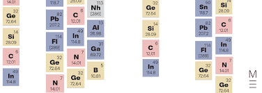 beginner s guide to the periodic table