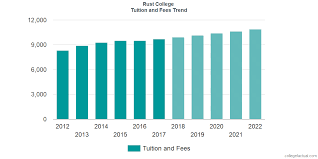 Rust College Tuition And Fees