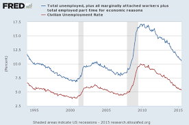Measuring Unemployment Seeking Alpha