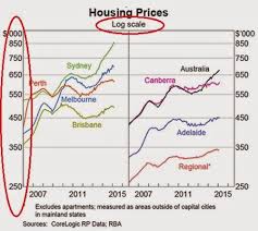 The Rba Is Using New Charts That Make Sydney House Prices
