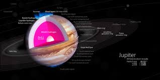 does jupiter have a solid core