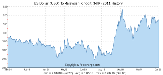 Forex Usd To Rm Convert Us Dollars To Malaysian Ringgits