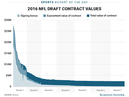 Chart Nfl Rookie Contracts Business Insider