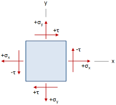 strength of materials mechanics of