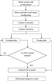 Flow Chart Of Brake Fault Diagnosis Using Csc Algorithm