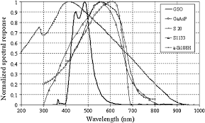 Normalized Light Emission Spectrum Of Gso Ce And Spectral