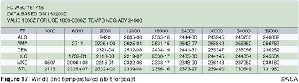 Cfi Brief Winds And Temperatures Aloft Forecast Learn To