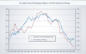 What If The 20 Year Decline In Velocity Of Money Is Finally
