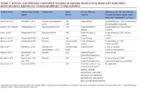 Topical Corticosteroids And Antihistamines Mast Cell