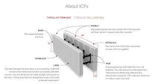 Logix Icf Insulated Concrete Forms