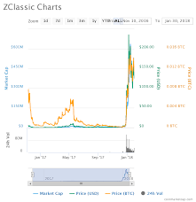 Zclassic Zcl Peaks Lows And Hard Fork