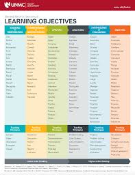 Choosing The Right Verb For Your Learning Objective