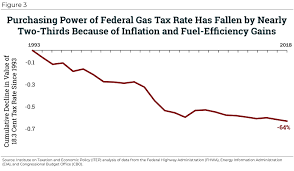 An Unhappy Anniversary Federal Gas Tax Reaches 25 Years Of