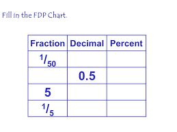 Unit 1 Conversions Decimals Fractions And Percents Are