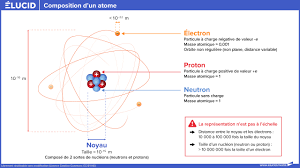 Masse D un Noyau - Atomes : au cœur de la matière - Élucid