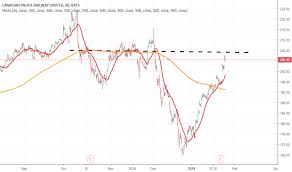 Cp Stock Price And Chart Nyse Cp Tradingview