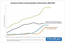 Prescription Drugs And Heroin Addiction Opioid Epidemic