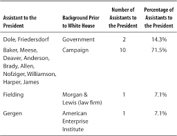 Cq Press White House Staff In The Second Term Nixon