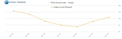 Plki Popeyes Louisiana Kitchen Stock Growth Rate Chart