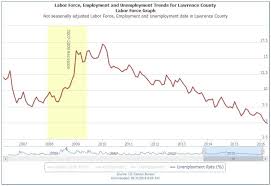 Lawrence Countys Unemployment Rate At 4 9 Lowest Since