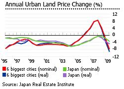 House Price Falls In Japan Accelerate