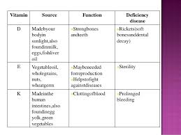 About the video.in this video we have explained vitamin sources, vitamin chemical name, vitamin deficiency diseases and also provided vitamins. Vitamin Function And Deficiency Chart Tamil