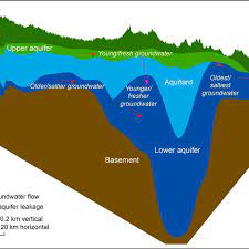 Generalised Groundwater Flow