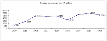 Azerbaijans Earnings From Foreign Tourism Why Was 2018