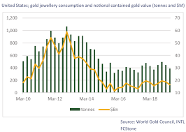 Gold Prices Rise As Us Feds Rate Cut Outlook Overlooks