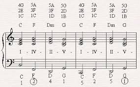 Examples Of Chord Progressions