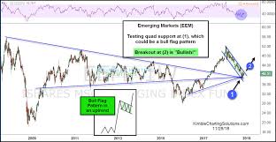 Will Bulls Trigger This Emerging Markets Eem Flag Pattern
