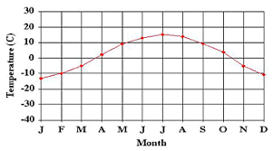 Temperature And Precipitation Graphs