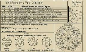 Long Range Chart 4 Wind Estimation Value Calculations
