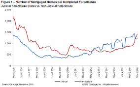 foreclosures approach normal level