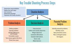 Key Trouble Shooting Process Steps Situation Analysis