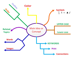Brainstorming With Mind Mapping