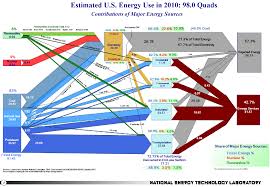 Us Energy Flows In 2010 Sankey Diagrams