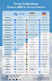 Cloud Comparison Chart Of The Top Three Cloud Providers