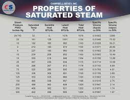 of saturated steam properties
