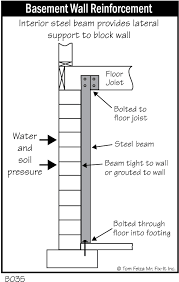 what steel brace wall reinforcement can