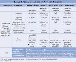 Classification Of Asthma Severity Natural Asthma Remedies