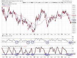 Gold Looks Primed For A Rally Time To Go Long Spdr Gold