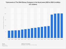 disney company ets 2006 2023 statista