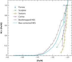 Galactic Metallicity Distribution Functions Mdfs From The