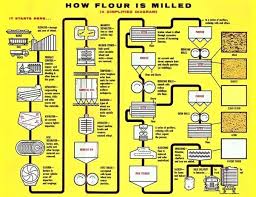 How Does A Flour Mill Work Quora