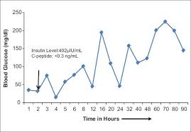 Chart Depicting Blood Glucose Values Over 90 Hours The