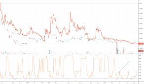 Snmp Stock Price And Chart Amex Snmp Tradingview